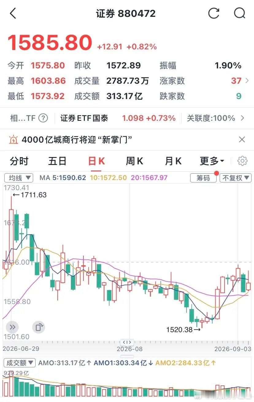 收评：交投清淡群龙无首，证券很可能要暴动？

1、是的，你没有看错，证券很可能要点火起飞了。当前除证券能拉动人气外，拉其它板块散户都不会买帐。有人说拉科技不行吗？拉科技当然不行，科技总市值大套牢盘多且山头林立，拉科技心有余力不足，拉科技会引发大盘狂泄。此时此刻也只有券商能重新调动人 ​