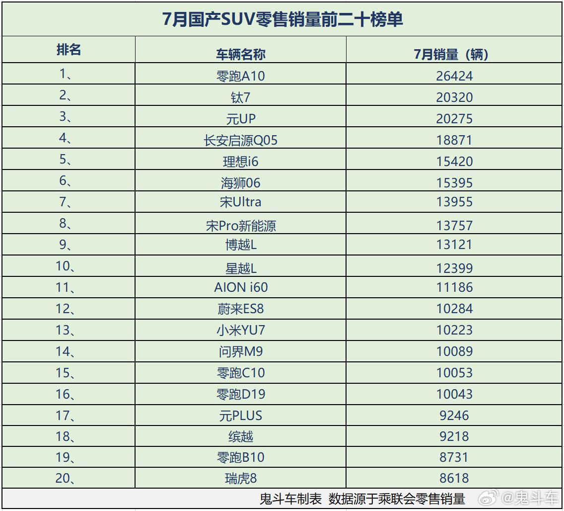 国产SUV卖爆了！7月销量榜出炉 16款销量过万 钛7第二

       在7月份，车市一片凄凉，但国产品牌旗下的热销车型不在少数，尤其是国产SUV车型，畅销款还是很多。日前，乘联会发布7月车市零售销量数据，鬼哥整理出7月国产SUV销量排名前二十榜单，结果发现，榜单上共有16款车型销量过万，接下来，看看具 ​