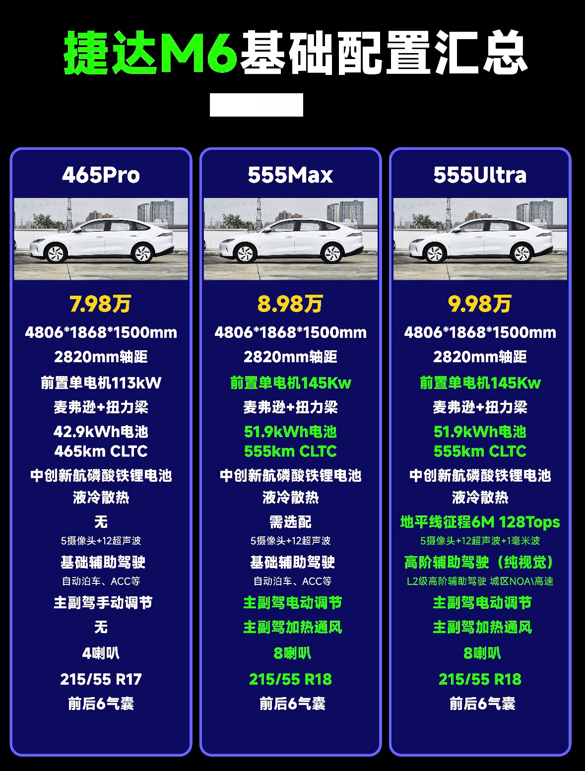 价格干到8万的合资准中型纯电轿车，续航465km起！为什么依然不被消费者看好？
燃油车时代的合资车是市场的香饽饽，纯电时代合资车就成了个杂牌，风水轮流转，合资车终于也体会到了降价求销量，依然卖不出的窘境了！大众捷达发布自家纯电轿车m6，价格下探到了7.98万，低配465km续航，中配5.98万，有5