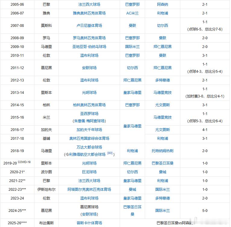 欧冠决赛已经连续十年没有平了，所以今年？ ​​​