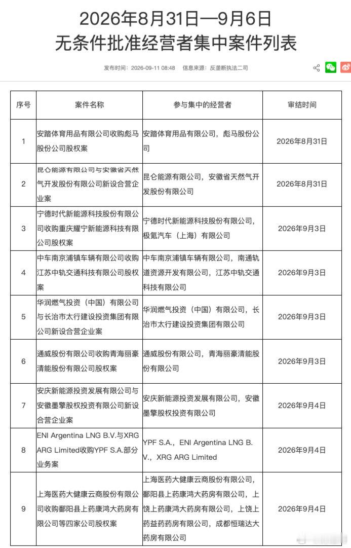 #安踏收购彪马股权获批#【市场监管总局无条件批准安踏收购彪马股份公司股权案】市场监管总局发布2026年8月31日-9月6日无条件批准经营者集中案件列表，其中包括安踏体育用品有限公司收购彪马股份公司股权案、宁德时代新能源科技股份有限公司收购重庆耀宁新能源科技有限公司股权案等。（界面新闻） ​