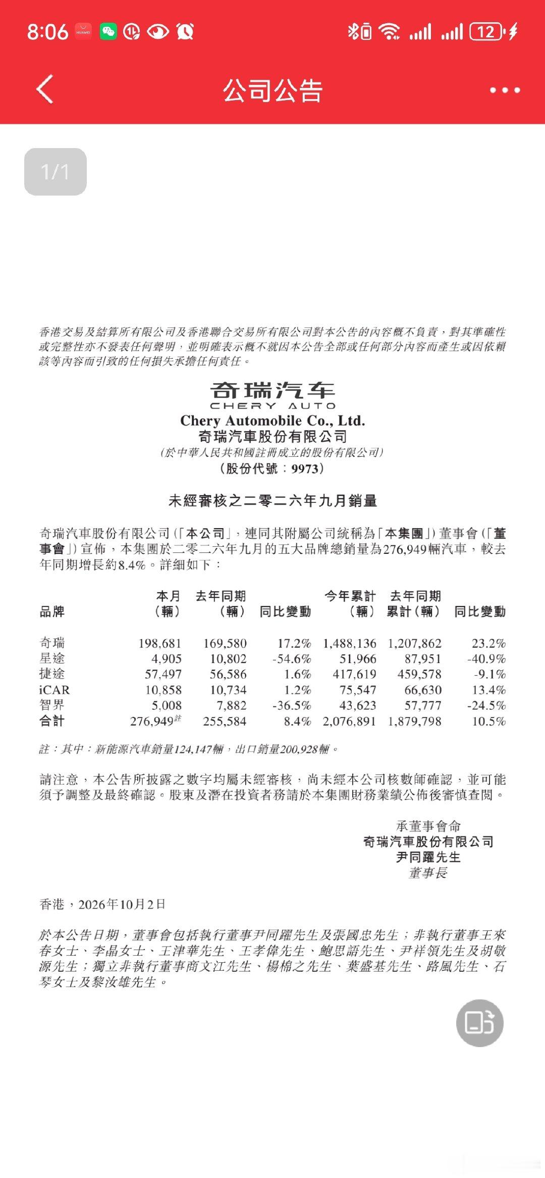 新#问界m8#9月30号才开始小订，整个9月智界卖5008台车，消费者用真金白银投票，真没有无脑冲的。谁站台也没用，最终落脚点一定是给的产品如何，品牌档次如何！智界享界尚界凡是卖30万以上，永远销量立不住！鸿蒙智行只能把问界龙头做成大爆款，龙头带领下才会有人买价格更低的智界享界尚界！ ​