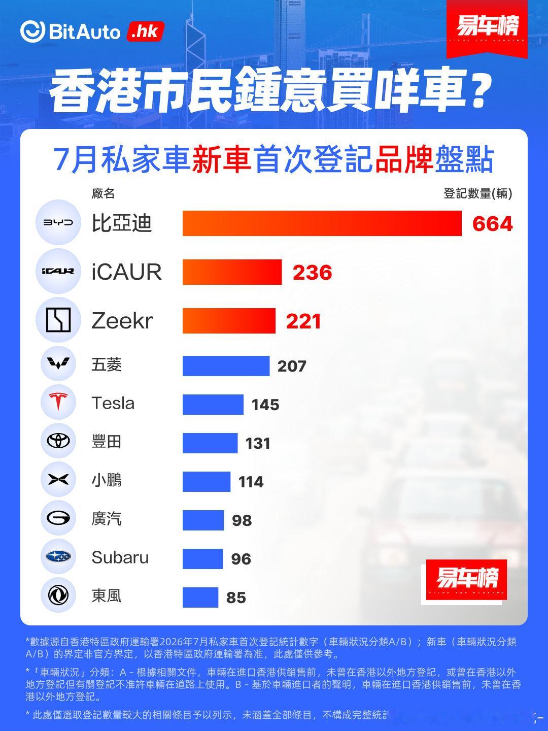 比亚迪在香港是越来越强势了 ​