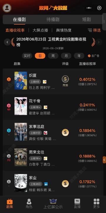 赵丽颖《花千骨》<br />全卫视黄金时段收视率排名第二<br />牛...
