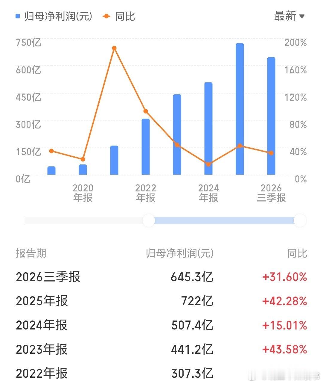 #宁德时代最新业绩##宁德时代第三季度净利润212.46亿元##宁德时代三季度净利润同比增14.54%#宁德时代三季报净利润为645.3亿，经营性现金流增长率-23.6%。 ​