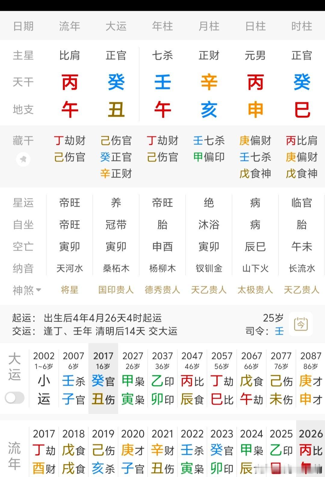 乾造：壬午，辛亥，丙申，癸巳
高中好不容易考入985大学，结果中途因为家庭变故压力大导致无法正常进行学习，最终延毕，今年终于毕业了。结果找工作一个比一个难，前几年点击就送的都找不到了。目前正全力准备华为外包，但愿能成功吧，不然虽然我也不愿意这么压抑，只能一边
被父母骂，一边先啃老找工 ​