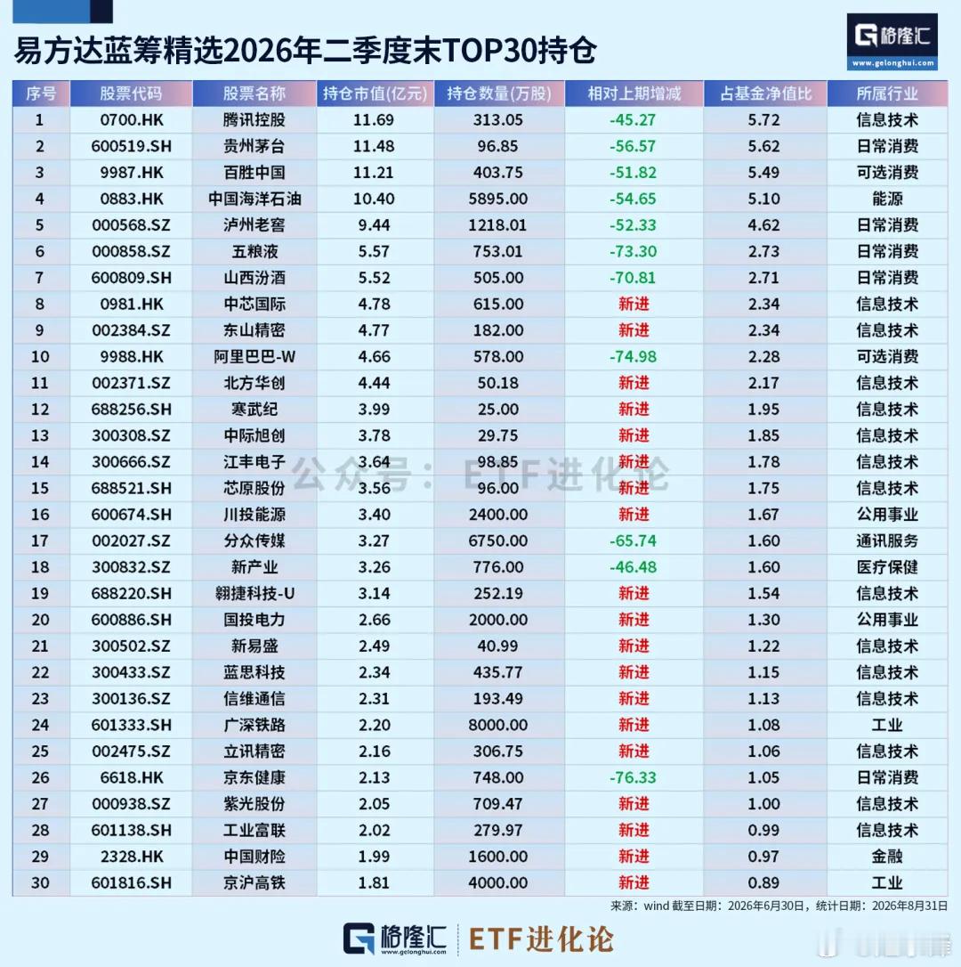 主动基金前20持仓，没有一家老登股！

摘自  ETF进化论 ，作者秋刀鱼

公募基金最新中报持仓披露完了。

公募基金的审美彻底变了。曾经牢牢占据基金重仓榜的白酒、消费、医药、金融，这一次几乎集体淡出。

主动权益基金最新前20大持仓里，没有一家传统意义上的“老登股”，取而代之的，是光模块、AI芯 ​
