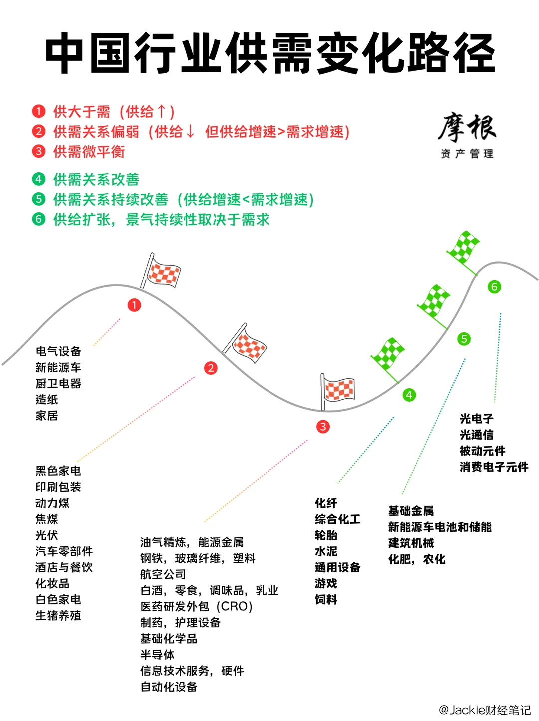哪些行业赛道开始景气？摩根资管供需分析