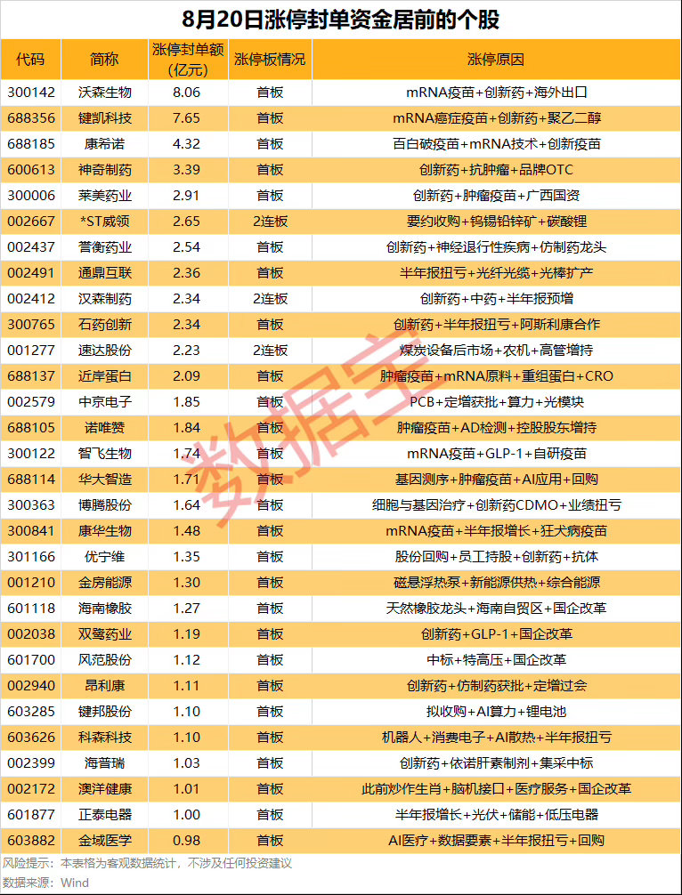 8月19日#美股# 收跌回调，存储芯片、光通信概念股逆势反弹，SK海力士[抱抱]🐂涨4.43%、美光科技[抱抱]🐂涨3.97%、闪迪🐂涨2.02%。【三星电子🐂拟宣布股东回报计划 规模或高达790亿美元[允悲]】 知情人士透露，三星电子计划周五宣布一项新的股东回报方案，价值可能高达110万亿韩元（合790亿美元 ​