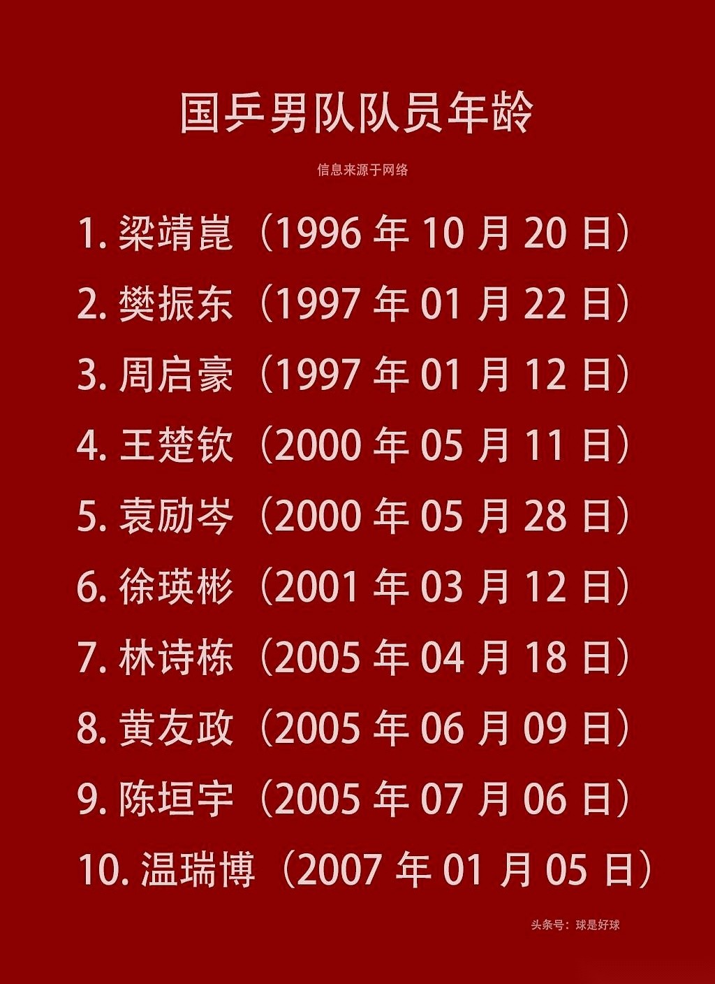 一张国乒男队的“年龄战绩对照表”摆出来，直接把外界的所有担忧砸了个粉碎。
97年的樊振东，巴黎奥运男单登顶，“超级全满贯”加身，三大赛7冠的底子硬得像一块铁板。
96年的梁靖崑，手攥4次世乒赛男单季军和WTT仁川站冠军。
按常理，这正是属于他们掌控赛场的黄金期。但国乒的牌桌上，从来没有“按常理出牌”