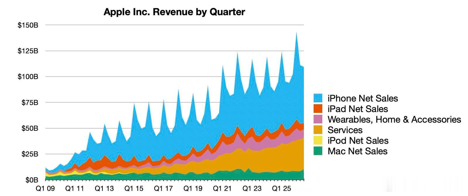 Apple  苹果公布2026财年第三财季财报，该财季对应自然年202...