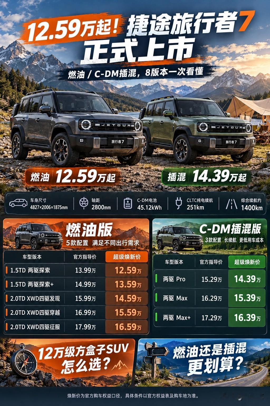 捷途旅行者7上市，12.59万起怎么选？
捷途旅行者7正式上市，提供燃油、C-DM插混共8个版本，燃油版焕新价12.59万起，插混版14.39万起。新车轴距2800mm，插混版搭载45.12kWh电池，CLTC纯电续航251km，综合续航约1400km，方盒子硬派造型兼顾家用与户外出行。
喜欢越野自