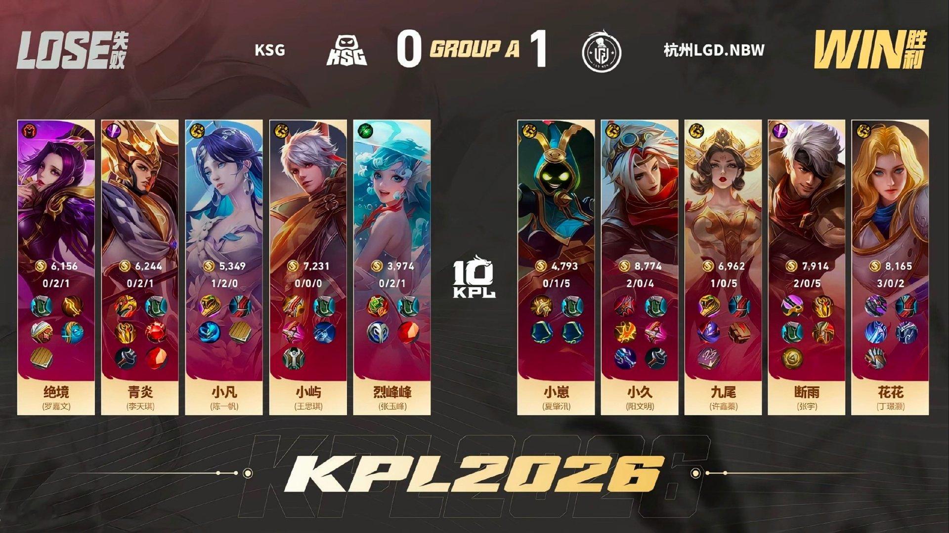 #九尾武则天MVP##LGDNBW对战KSG#

【2026KPL夏季赛 常规赛第三轮】
杭州LGD.NBW vs KSG

第一局获胜 目前比分1:0
本局MVP：杭州的武则天

赛后数据如下：

#杭州LGDNBW[超话]##初心荣耀,百战成名# ​