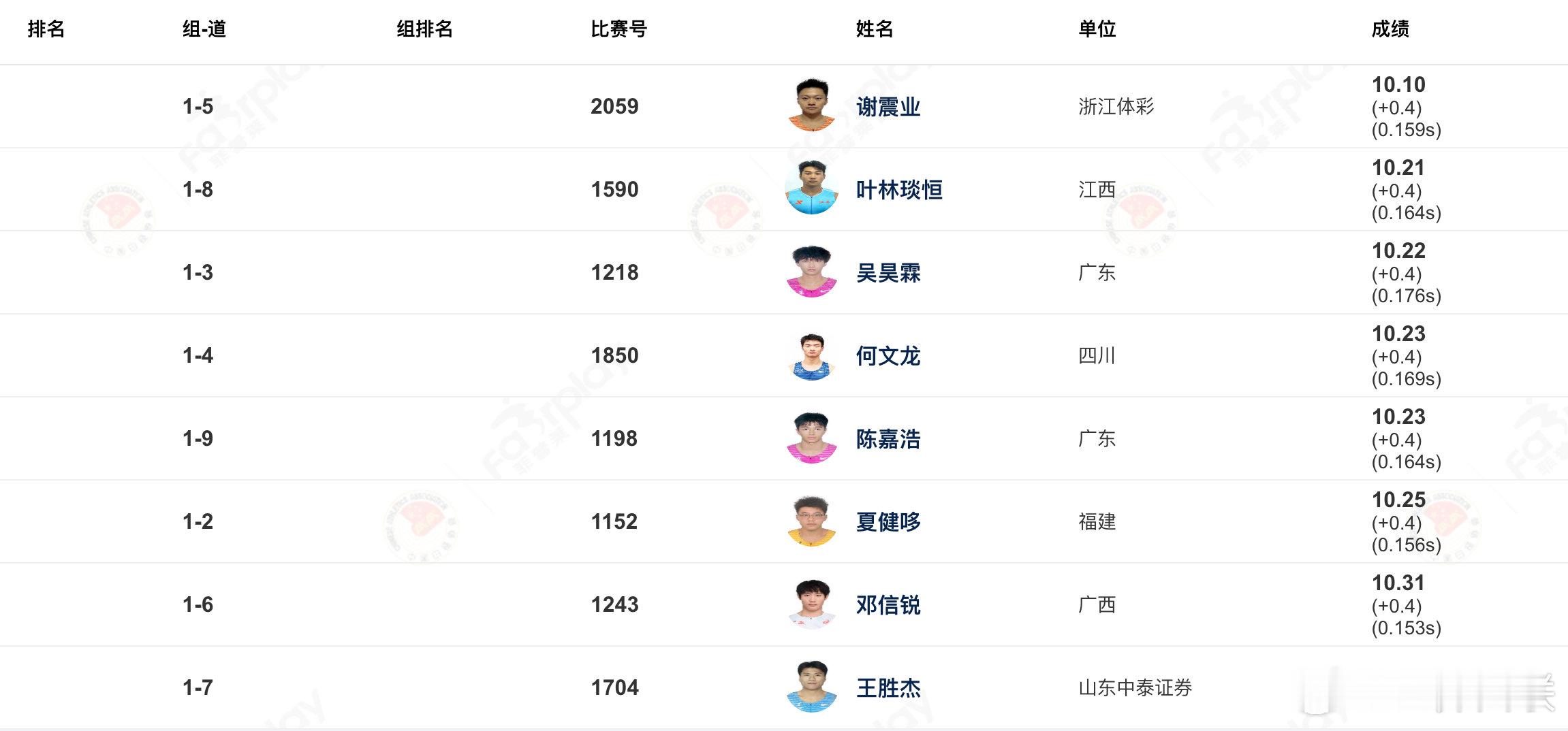 👏油箱还有油！ ✅刷新赛季最好成绩 👀男子100米决赛，主场作战的...
