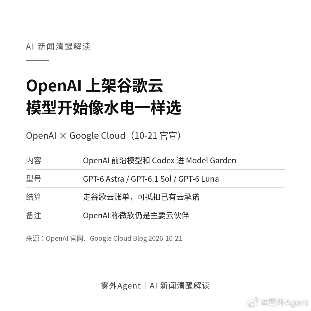 OpenAI 和谷歌云官宣：OpenAI 的前沿模型和 Codex 要进谷歌云的 Model Garden，首批是 GPT-6 Astra、GPT-6.1 Sol、GPT-6 Luna，费用走谷歌云账单，还能抵扣企业已有的云承诺。OpenAI 也说了，微软仍是主要云伙伴。

两家竞争对手坐一张桌，说明企业客户在要一件事：别把我绑在一个模型上。难的活上大模 ​