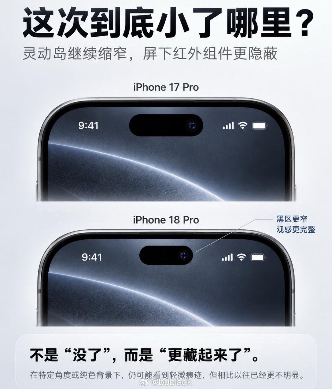 灵动岛这次是真瘦了，从34毫米减到24毫米，四年下来缩了差不多三分之一。
但藏到屏幕下面的只是Face ID那颗红外相机，自拍镜头还留在岛上，所以不是没了，是换了个地方藏着，特定角度下还能瞅见。
苹果这几年就憋这一件事：把那块黑一点点按进屏幕。
说白了，真全面屏还早，这次只算交了个首付。我倒不 ​