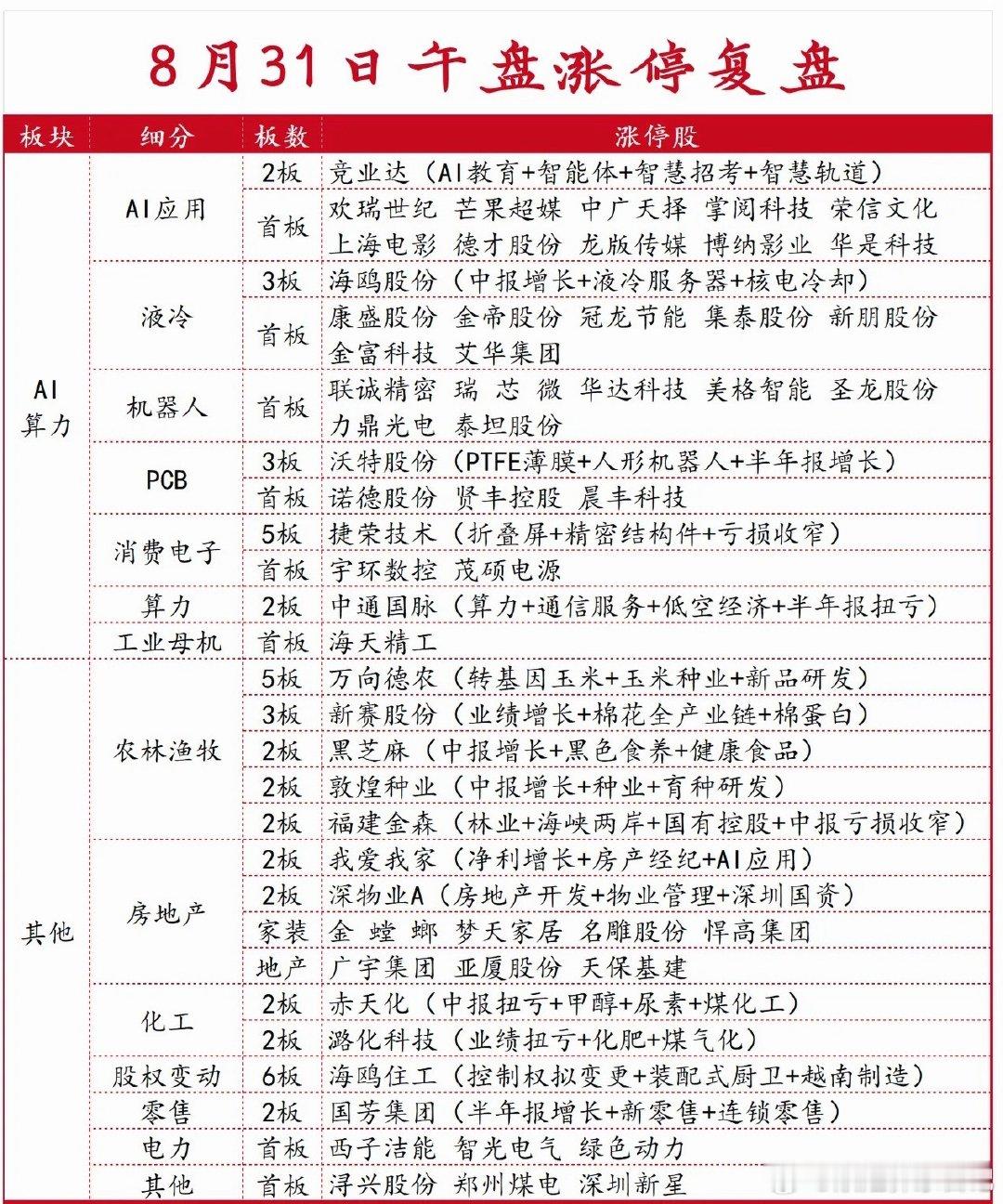 8月31日午盘涨停强势板块：AI应用+液冷领涨 ​