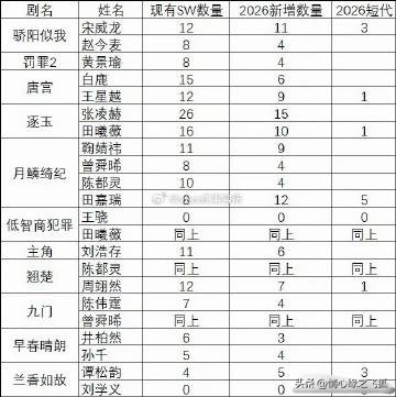 2026三平台破万剧商务红利 剧播后商务破10个只有
《骄阳似我》宋威龙、《逐玉》张凌赫、《逐玉》田曦薇、《月鳞绮纪》田嘉瑞