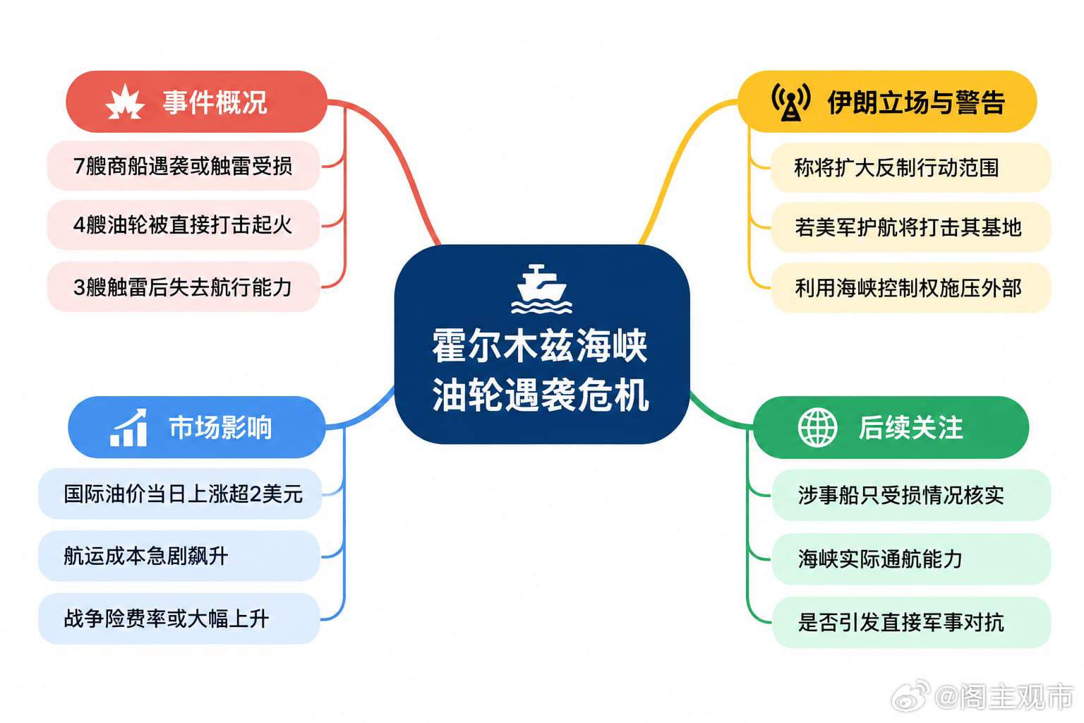 霍尔木兹海峡一夜7艘油轮受损，伊朗警告美国勿强行护航

全球能源动脉再度拉响最高级别警报。据伊朗国家电视台援引伊朗伊斯兰革命卫队海军声明，在周四夜间，霍尔木兹海峡连续发生多起油轮受损事件，共有7艘商船遭遇袭击或水雷重创。其中，4艘满载原油的油轮在航行途中遭到直接打击并起火，另外3艘则在 ​