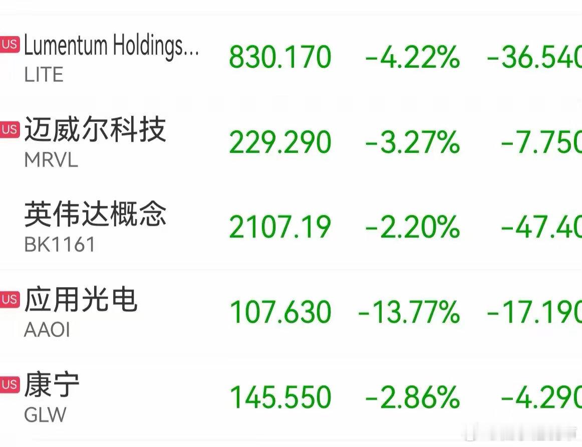 隔夜美股走势分化，其中纳斯达克全程水下运行，收盘下跌0.76%，科技7兄弟互有涨跌！
​半导体存储光通信全线下跌，SK海力士下跌4.92%，应用光电大跌13.77%！
​金龙指数下跌1.66%，恒科期货上涨0.35%，中概股多数下跌，看港股今天能否企稳！
​周一A股三大指数全部下跌，创业板更是下跌3.21%，双创齐跌 ​