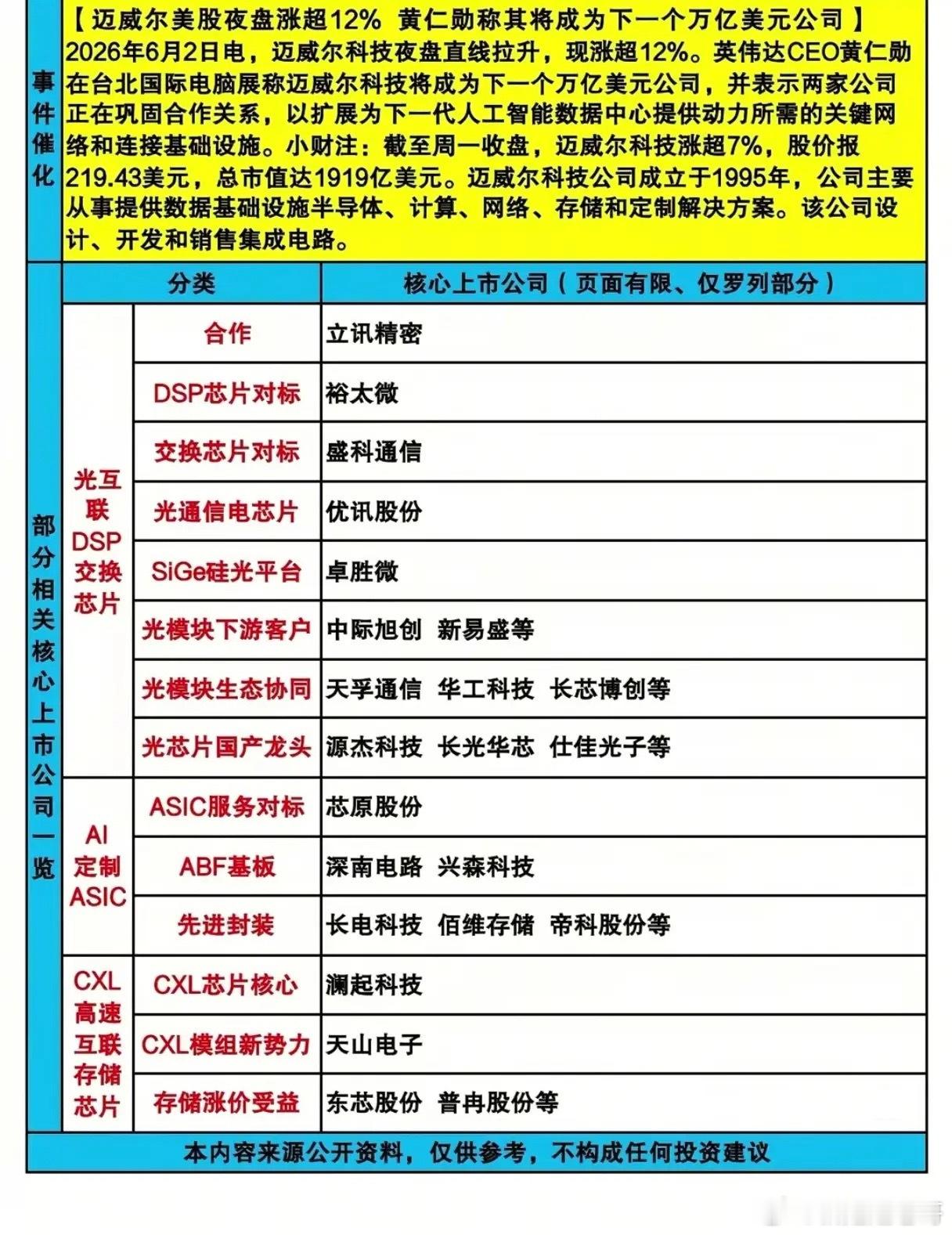 英伟达重磅背书迈威尔，这条芯片产业链能否打开新一轮上行空间？英伟达CE...