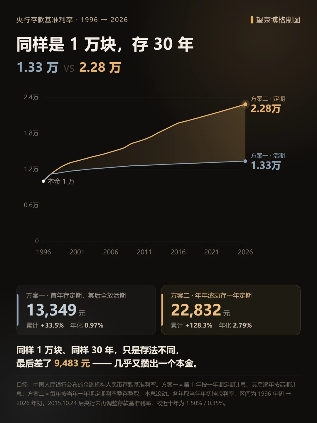男子30年前存一万定期忘取，亏了多少利息？