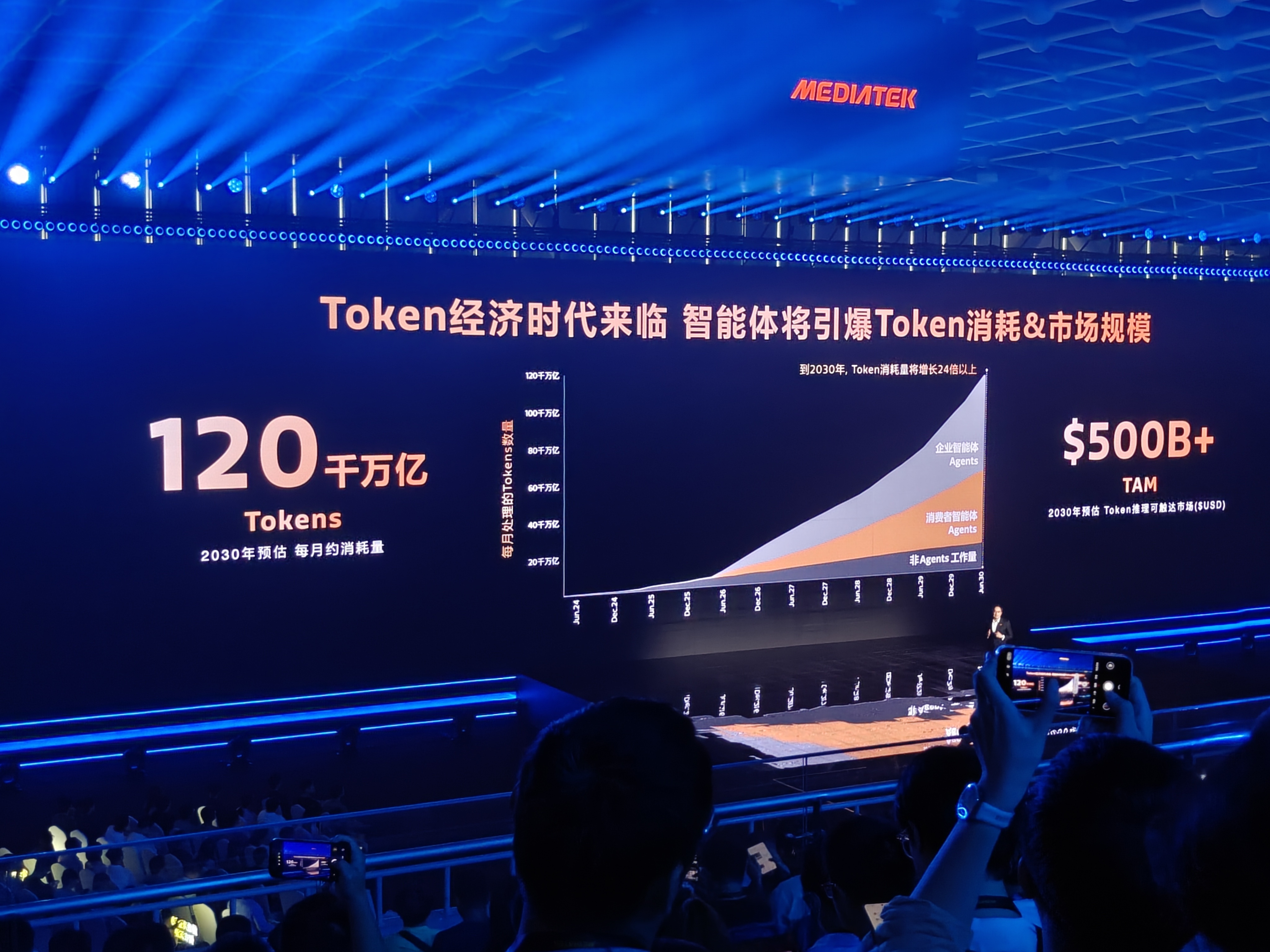 [酷]「联发科技在GAI时代，正经历着一场华丽的转化」

联发科表示，Token 经济时代来临 智能体将引爆 Token 消耗 ＆市场份额，加速多元化、混合计算、企业 2B 到小粉丝 2C 应用，从端侧到云端是联发科引领 GAI 时代的无限互联核心。 

今天联发科宣布引领 GAI 时代的全新天玑，AI 原生架构 超强性能 超 ​