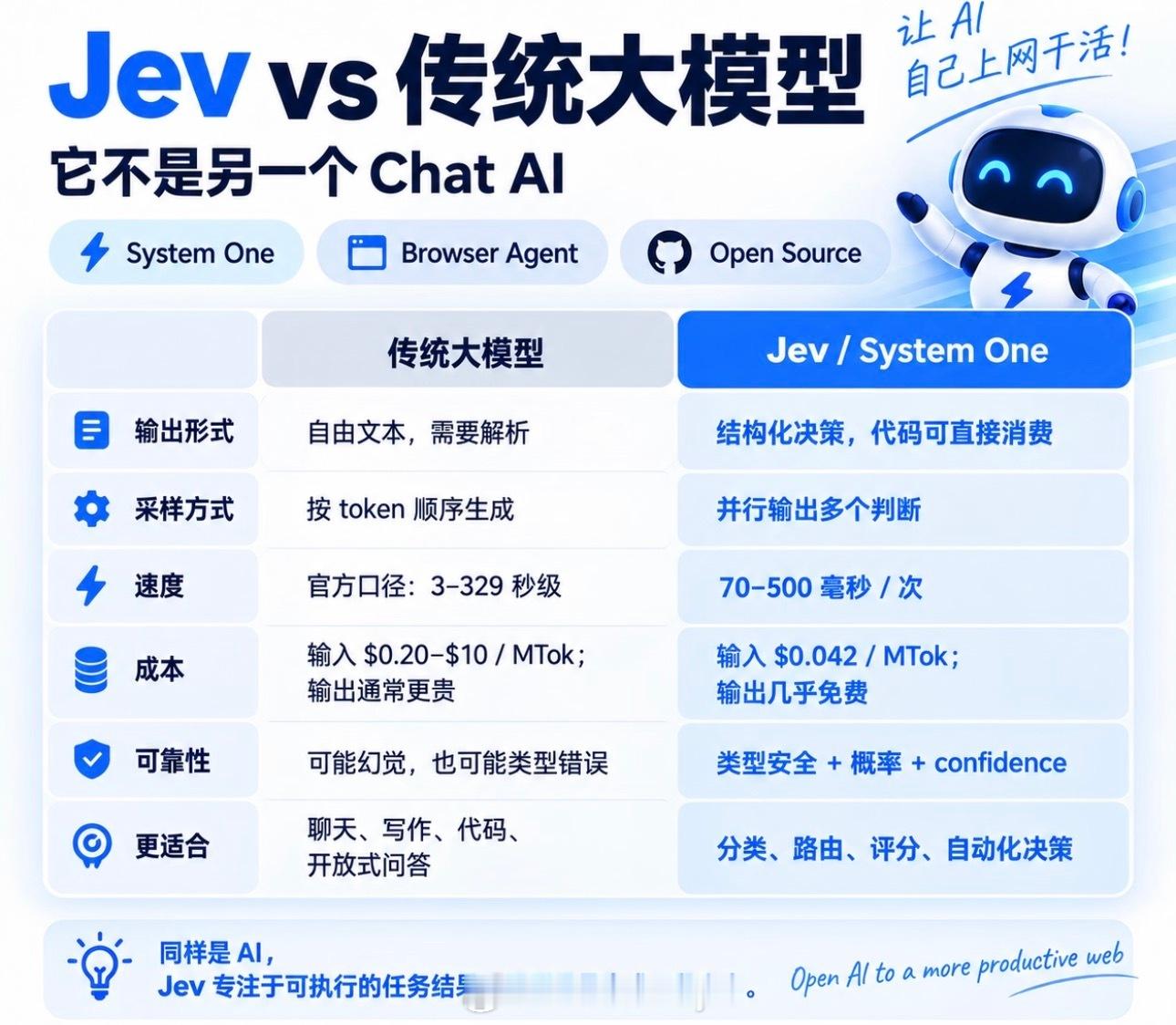 Jev为何火爆AI圈Jev能够在海外AI社群爆火，并不是依托优秀的对话能力，恰恰相反，它并不擅长一来一回的交谈。如今整个行业都争先恐后投入大量算力打磨话术，希望AI越来越像可以流畅聊天的真人。而Jev选择了一条差异化路线，把开发重心全部放在分析推理与结果判断上面。当然我并不觉得这条道路就一定代表行业未来，但是这次走红本身就是很明确的市场信号。AI发展从来不存在唯一标准答案，纯粹的工具价值，其实值得更多开发者认真去深耕挖掘。