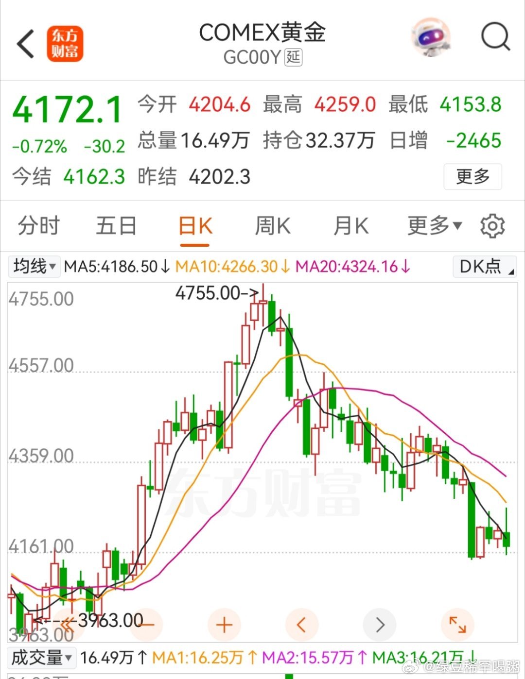 #现货黄金突破4220美元#
其实不必惊慌，去年到今年黄金的大涨大跌已经是常态，咱们要看的还是趋势。

很显然，自从上次现货黄金从4755掉下来后就没再回去过。有短暂的暴涨，但没再回去过。现在勉强在4100—4300的区间运行，其实说不上突破或者趋势反转了。

后面要结婚的小伙伴们可以考虑考虑抓时机买 ​
