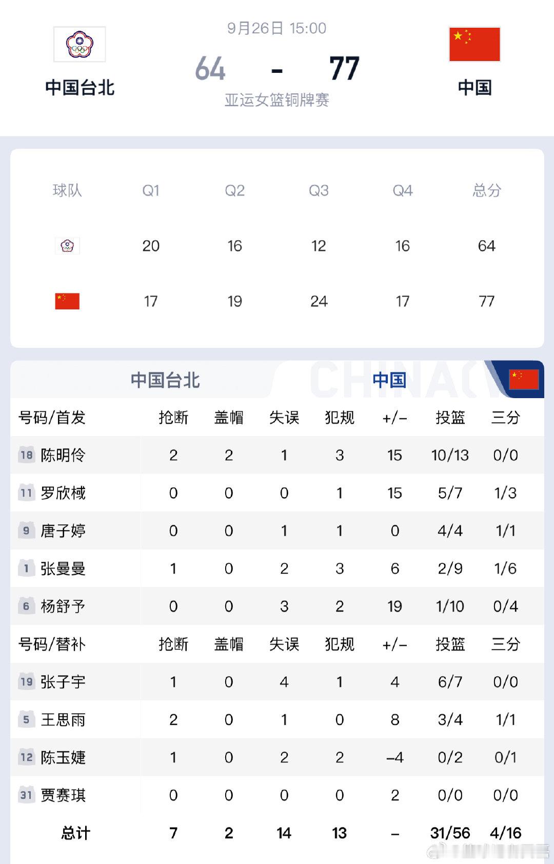 恭喜中国女篮击败中国台北收获了本届亚运会的铜牌，这已经是我们本届亚运会篮球项目上唯一的奖牌了。当然，这距离我们的预期还有差距，特别是我们在外线的表现，本场比赛三分球又是16中4，这仍然值得我们好好总结。 ​
