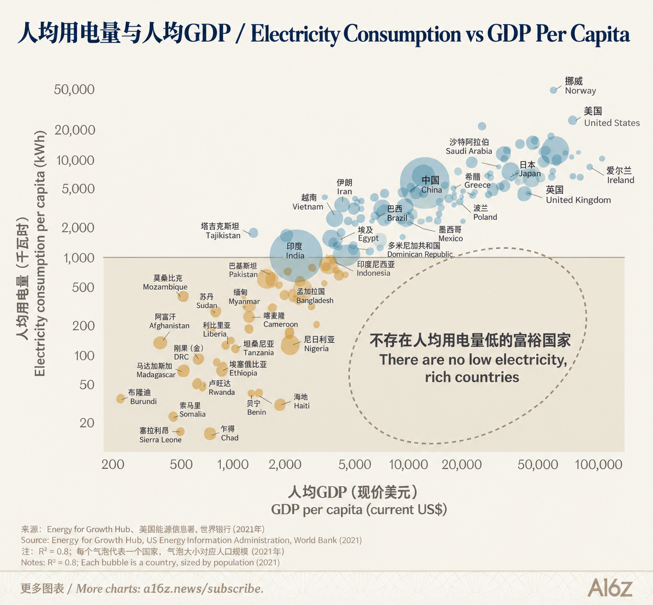风险投资机构“a16z”（Andreessen Horowitz）：一、“能源容量” = “经济容量”。二、不存在人均用电量低的富裕国家。总部位于旧金山湾区门洛帕克、著名的风险投资机构“a16z”，发布的这张图表，其援引能源研究机构及世界银行等数据，图表展示了人均用电量与经济富裕程度的高度相关性。 ​​​