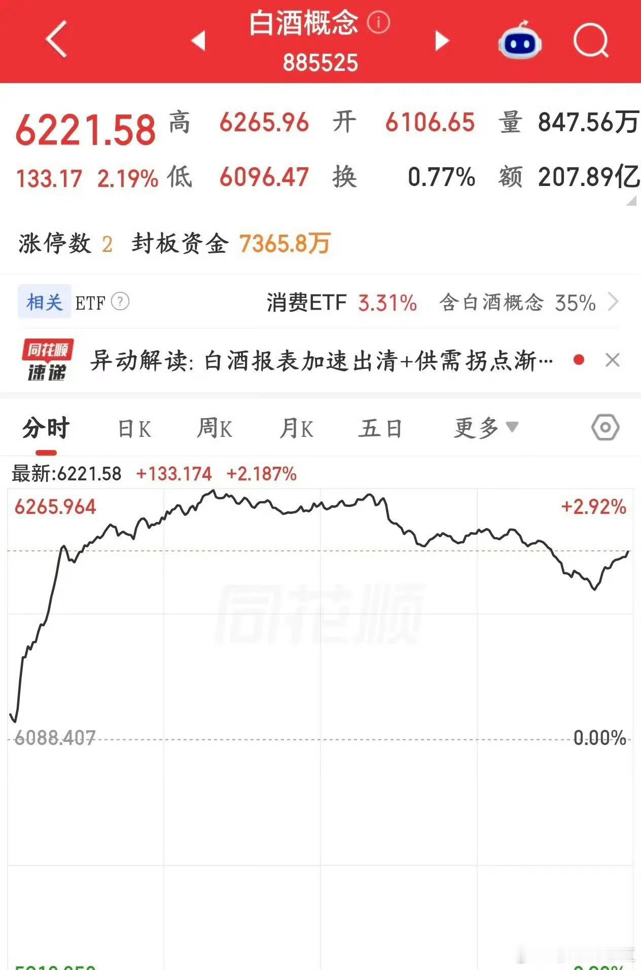 消费又出大利好消息，下周消费板块稳了
七部门出台2026‑2030实施方案，核心就是两件事：数字化 + 绿色低碳一起推进，重点拉动相关消费。

以前数字化、绿色低碳很多政策是分开出台，这份文件明确要协同推进：用AI、VR、电商这些数字手段，带动绿色消费、绿色生产。一方面拉动新消费，另一方面落实碳达 ​