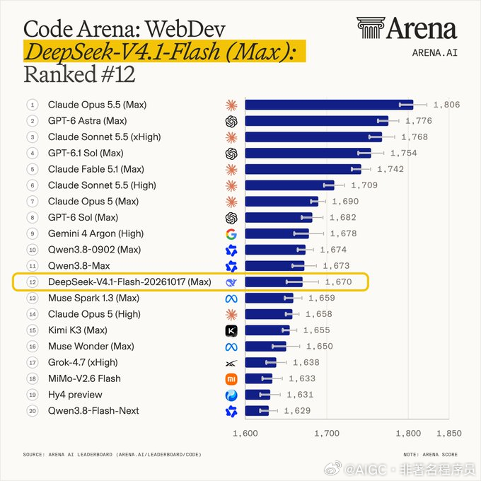 Agent Arena 发文称：最新发布的 V4.1-Flash-20261017（Max 模式），拿下了开源模型第一名，总榜排到了第 11 位。这个排名是怎么测出来的呢？Arena.ai 用了超过 7500 个真实场景去跑，最终这个模型的综合表现比之前提升了 5.1%。

排在它前面的那些模型，全是闭源的，而且贵得多。V4.1-Flash 跑一个任 ​