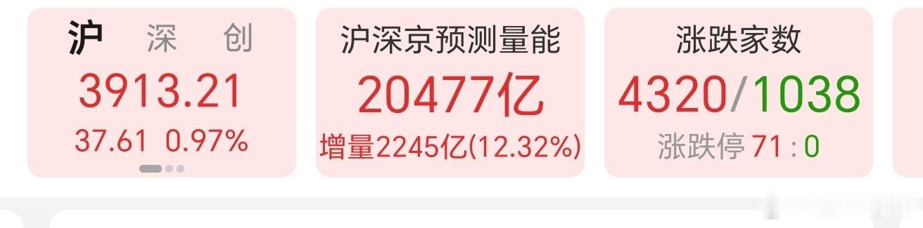 A股今日主攻三条主线今日量能大概是增量，重回两万亿，下周有戏看 ​​​