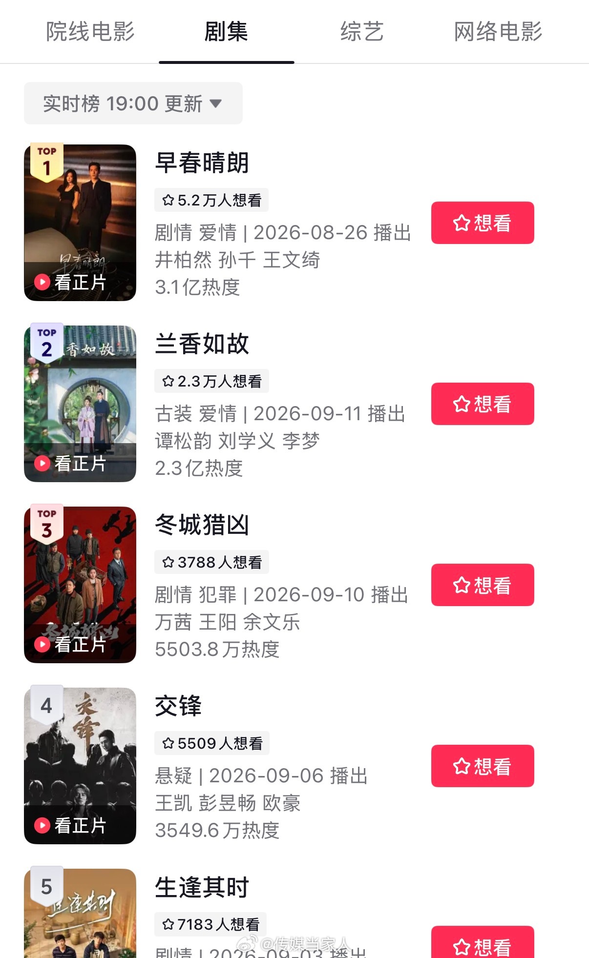 #兰香如故开播三日成绩# 刘学义、谭松韵领衔主演的电视剧《兰香如故》开播三天成绩具体表现如下，你们觉得怎么样？
从收视率层面来看，首播实时收视1.0409%，截止第三天收视持续走高，以1.2287%稳居同时段第一；
从网播数据来看，总广35个，腾讯视频站内热度破28000，云合占比17.3%，是近四个月播的最 ​