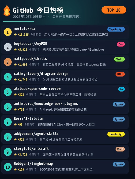 🔥 今日 GitHub 最火项目！第1名一天狂揽1.
