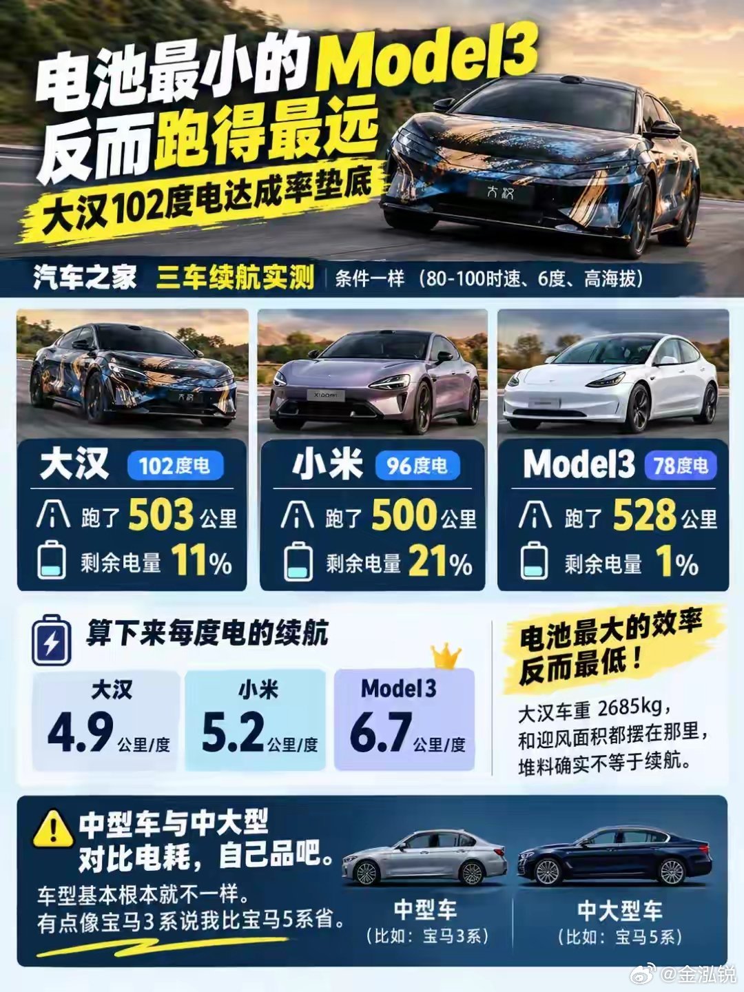 大汉出来之后各种测试高速续航达成率的

油车时代为啥没有人测试一下和奔驰S 宝马7相同油箱容积的中小型车辆的高速达成率呢？

对比至少应该是同级别能耗对比才有意义吧 ​
