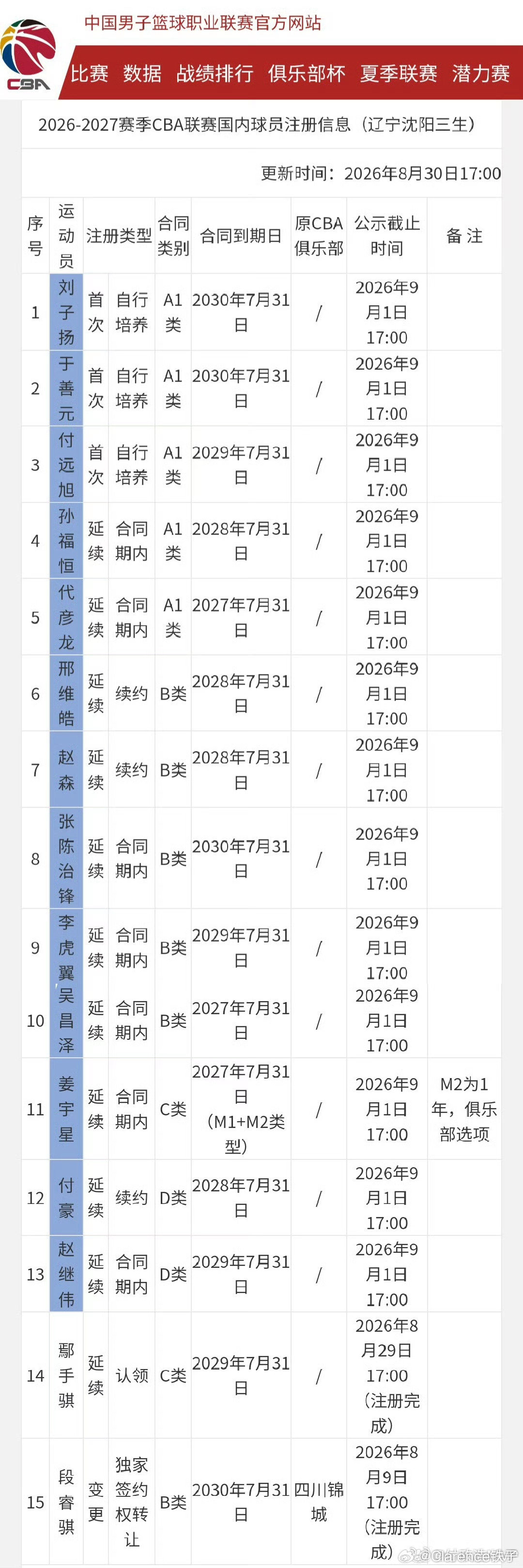 辽宁男篮注册刘子扬，于善元，付远旭提上一队，付豪2年顶薪D类续约，辽宁男篮新赛季要刮起青春风暴。#辽篮[超话]##辽宁篮球[超话]##辽宁男篮# ​