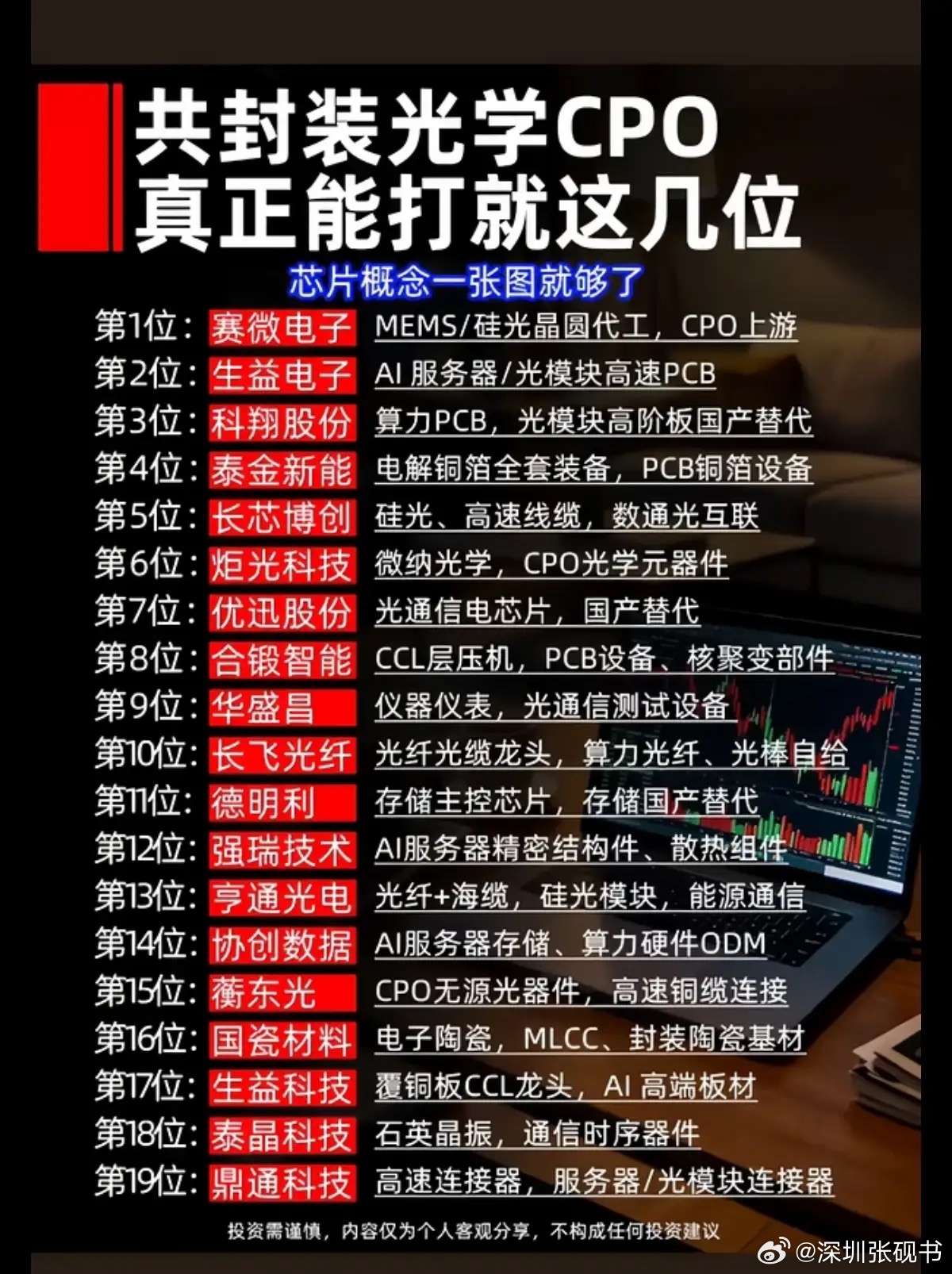 CPO共封装光学赛道深度梳理，AI算力产业链核心机会拆解
 
近期市场轮动加快，不少散户追高AI主线后遭遇震荡回调，面对复杂的科技盘面不知所措，很多人觉得算力板块已经没有布局机会。但资金并没有彻底撤离AI赛道，而是下沉到了算力上游的细分环节，CPO共封装光学作为光模块升级的核心方向，产业链标的 ​