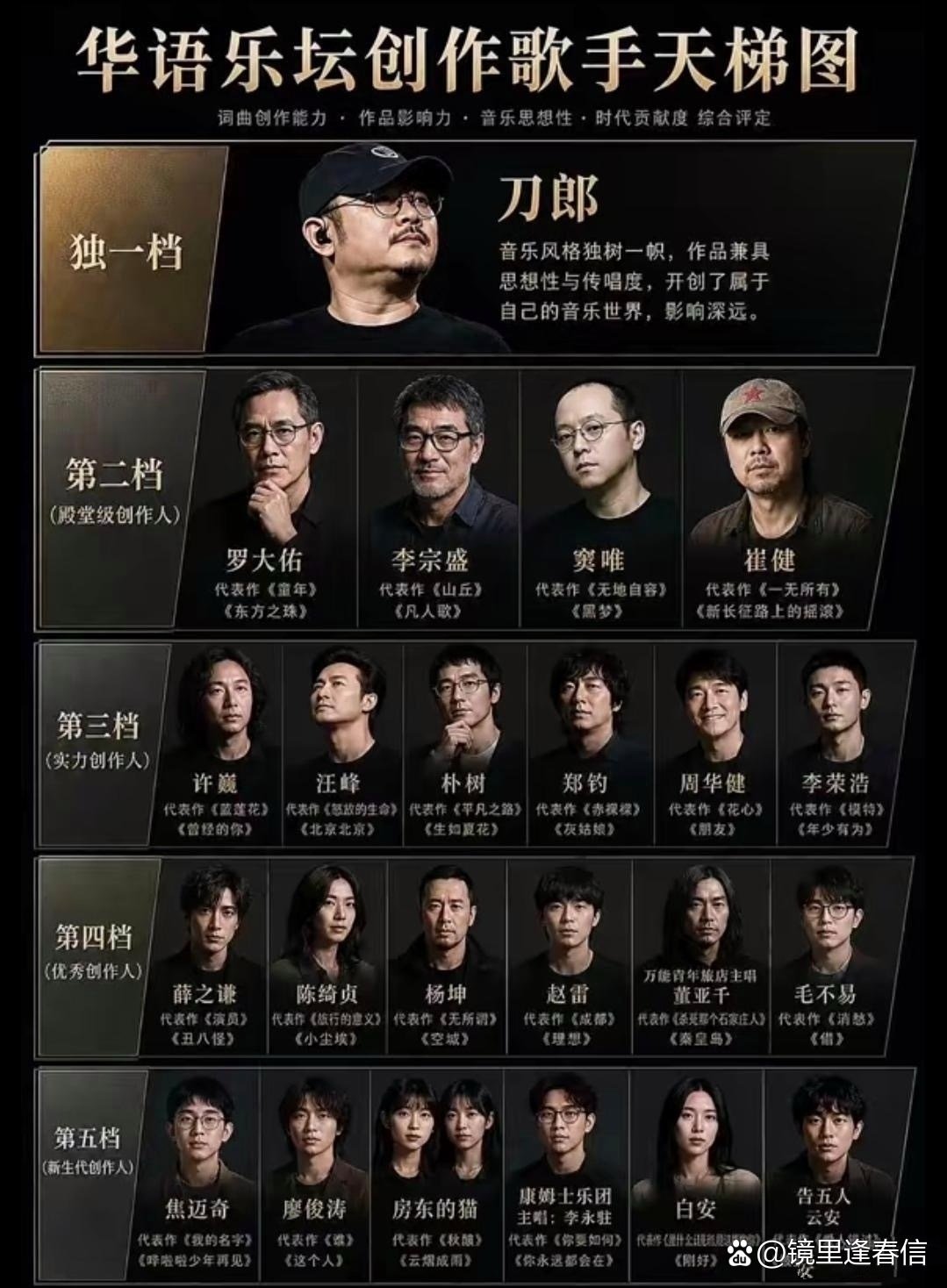 华语乐坛创作歌手天梯图 ​