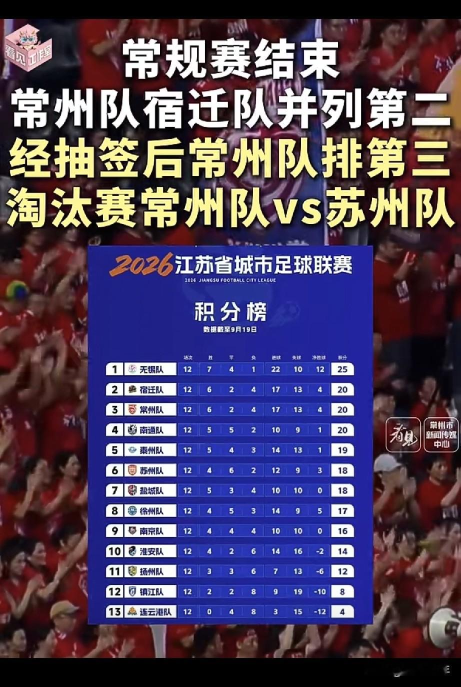 苏超常规赛打完，前八晋级淘汰赛，第二第三名次居然要靠抽签来定！剩下五支队伍直接出局：南京、淮安、扬州、镇江、连云港。宿迁、常州、南通同积20分挤在一块，常州原本和宿迁并列第二，抽签之后名次掉到第三。淘汰赛对阵直接敲定，常州要对上苏州。苏州常规赛排在第六，积分18分。