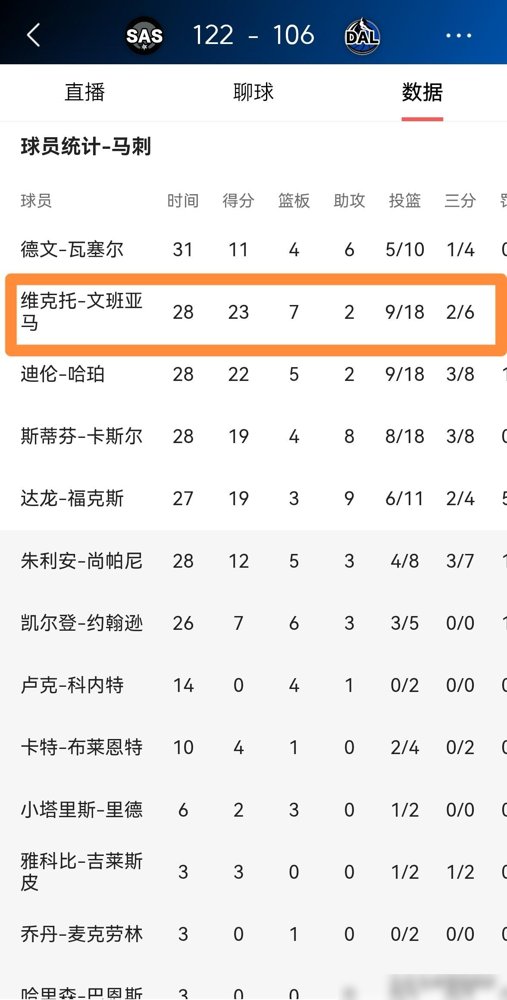 23分7板4帽，马刺把文班亚马放上了赢球海报，可这海报背后藏着一件事，比赢独行侠更值得说道。
就在赢球前一晚，他刚被火箭的阿门·汤普森当面帽掉绝杀球。赛后文班自己撂了句话：我当时该直接扣进去。
然后第二天，他真把气撒独行侠身上了。不是空喊口号，是4个盖帽、23分、赢球，一样没少。
再看前三场，