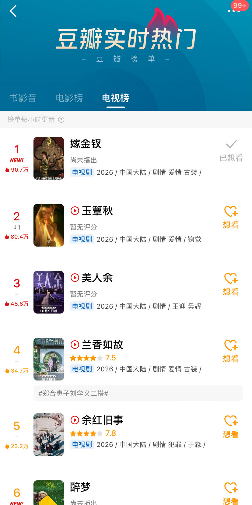 📝记录一下嫁金钗定档日附近各平台热度反馈（10.12）：

百指24401
抖指150.2万
微指13972102

抖
魏娆32.2万
君黛19.3万
剧集24点实时热度5012万（日榜未出）

红书
讨论量1.8万
浏览量631.3万

豆瓣
实时热度90.7万登顶

#嫁金钗# ​