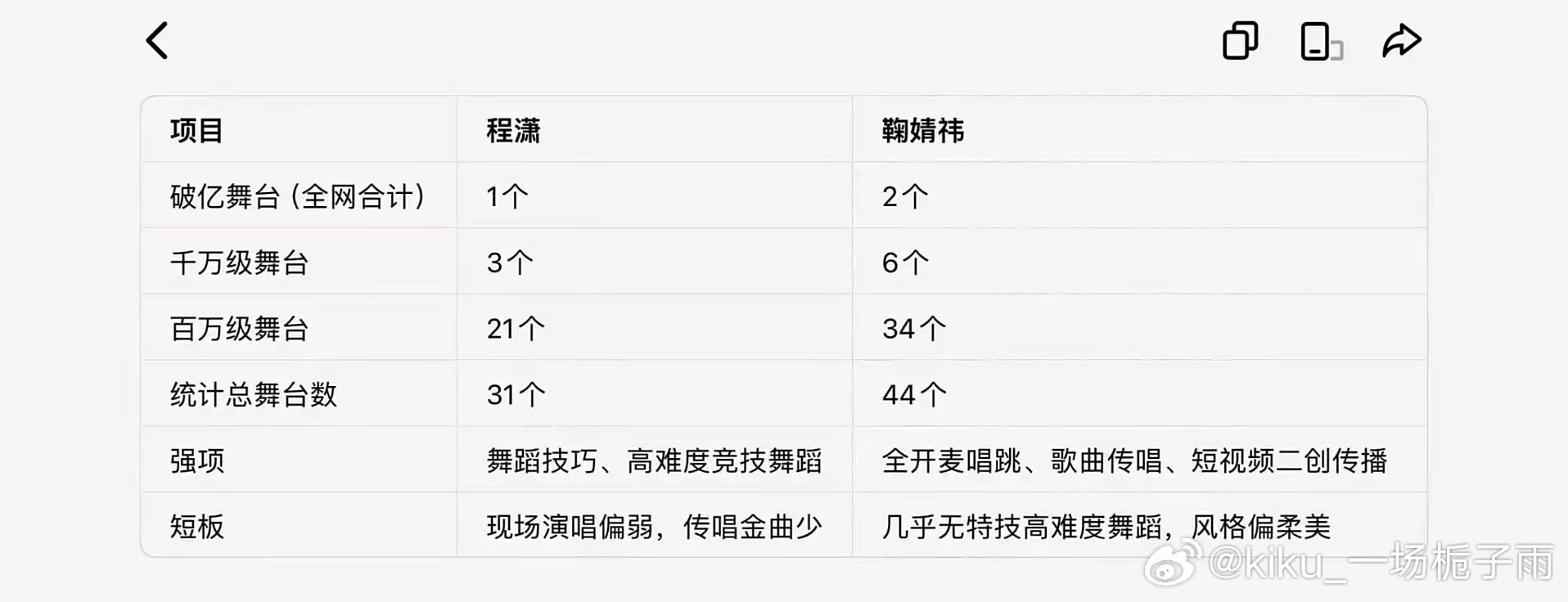 #内娱舞台top是程潇还是鞠婧祎#舞台靠的是知名度[白眼]不是几个后空翻就能得到的 ​
