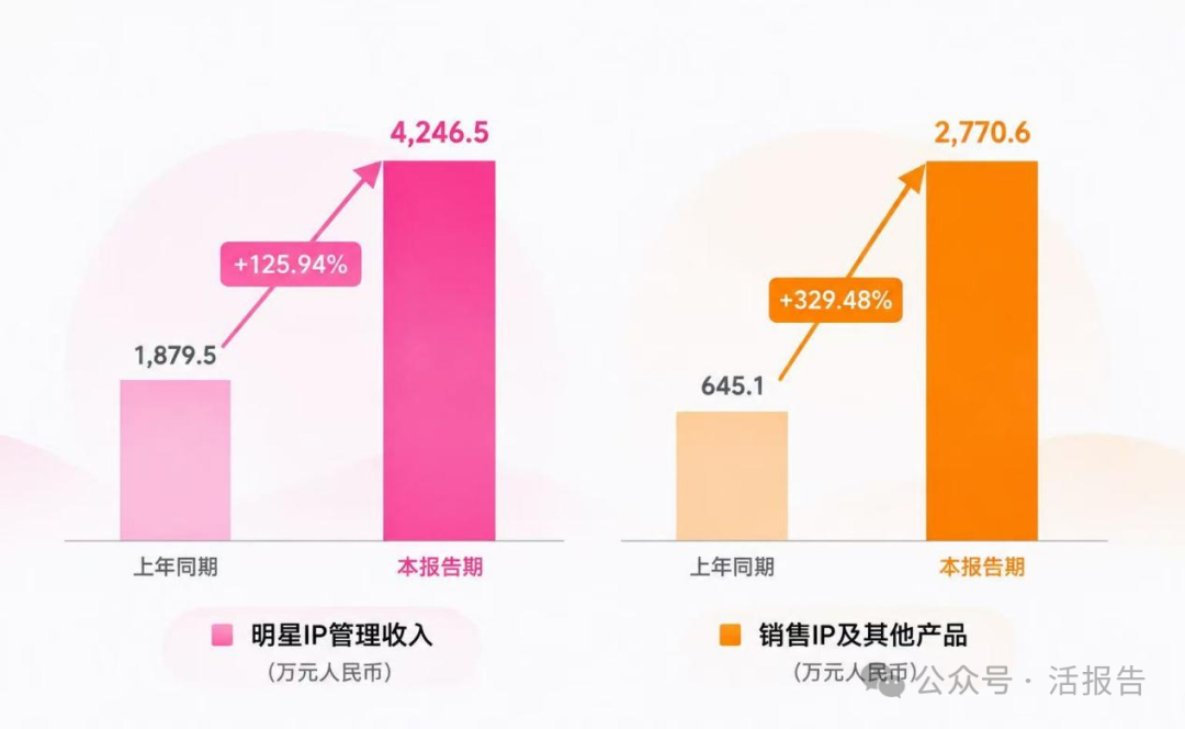 【巨星传奇(6683.HK)中期业绩：明星IP管理收入大增126%，机器狗即将量产，“IP×AI”战略进入兑现期】2026年8月31日巨星传奇（6683.HK）发布2026年中期业绩公告，上半年公司录得收入人民币2.18亿元，毛利7160万元，期内溢利人民币850万元，较上一年同期增长4.9%。这主要得益于公司通过优化成本结构，销 ​