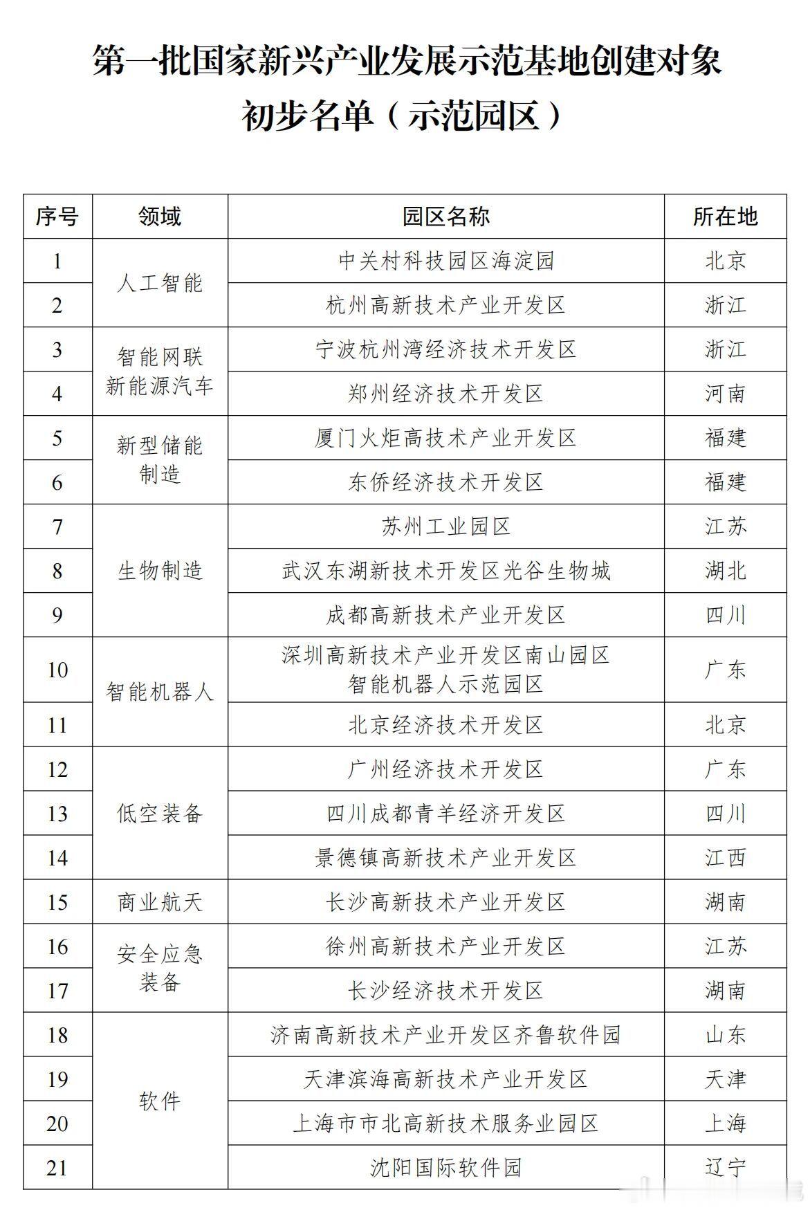 【全国首批！中关村科学城入选国家新兴产业发展示范基地】9月1日，工业和信息化部网站发布第一批国家新兴产业发展示范基地创建对象初步名单公示，包括21个园区和112家企业，涵盖人工智能、智能网联新能源汽车、新型储能制造、清洁低碳氢、生物制造、智能机器人、低空装备、商业航天、安全应急装备、软 ​