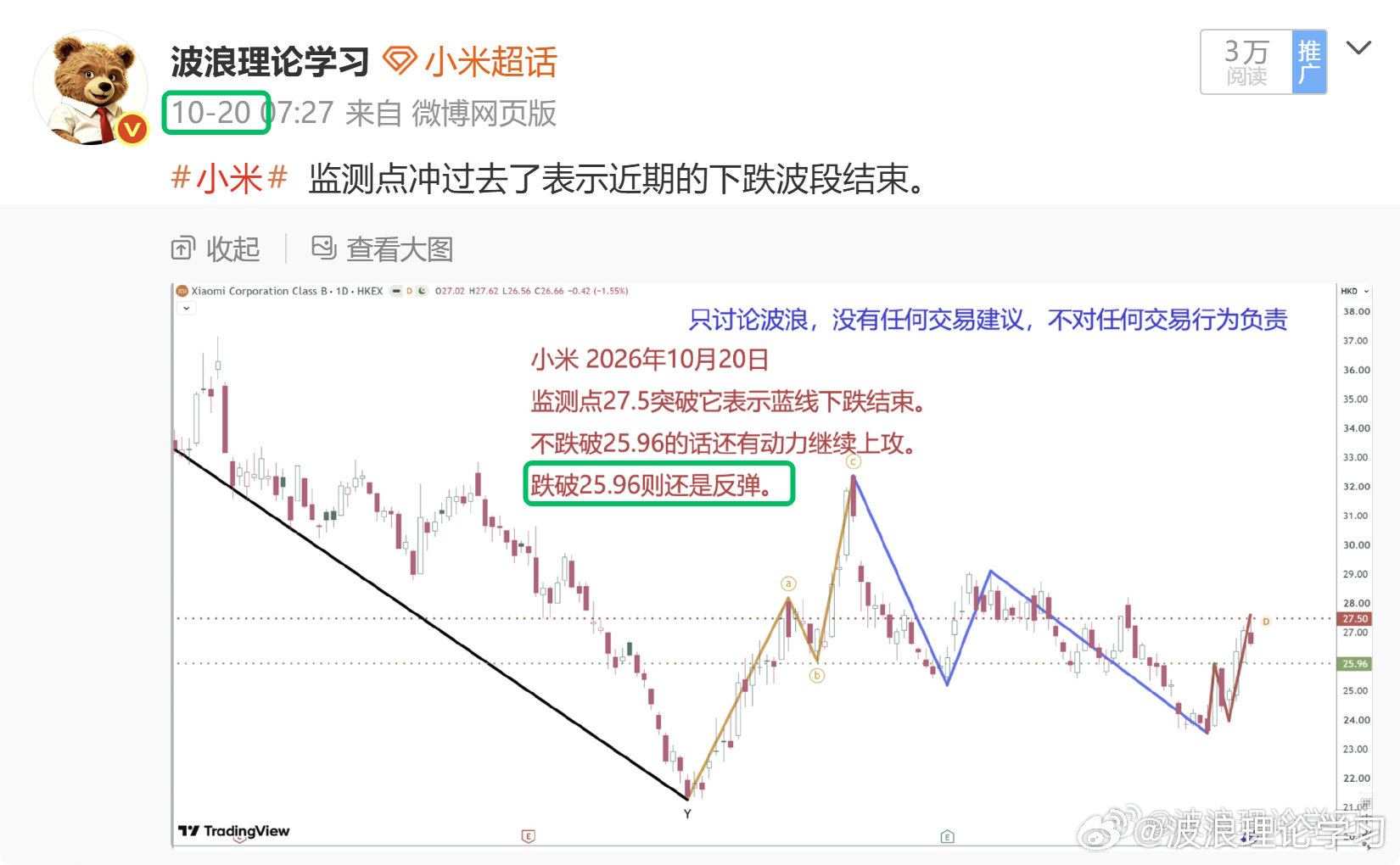 #小米#  25.96的监测点跌破，回到调整内。图二分享支撑价。 ​