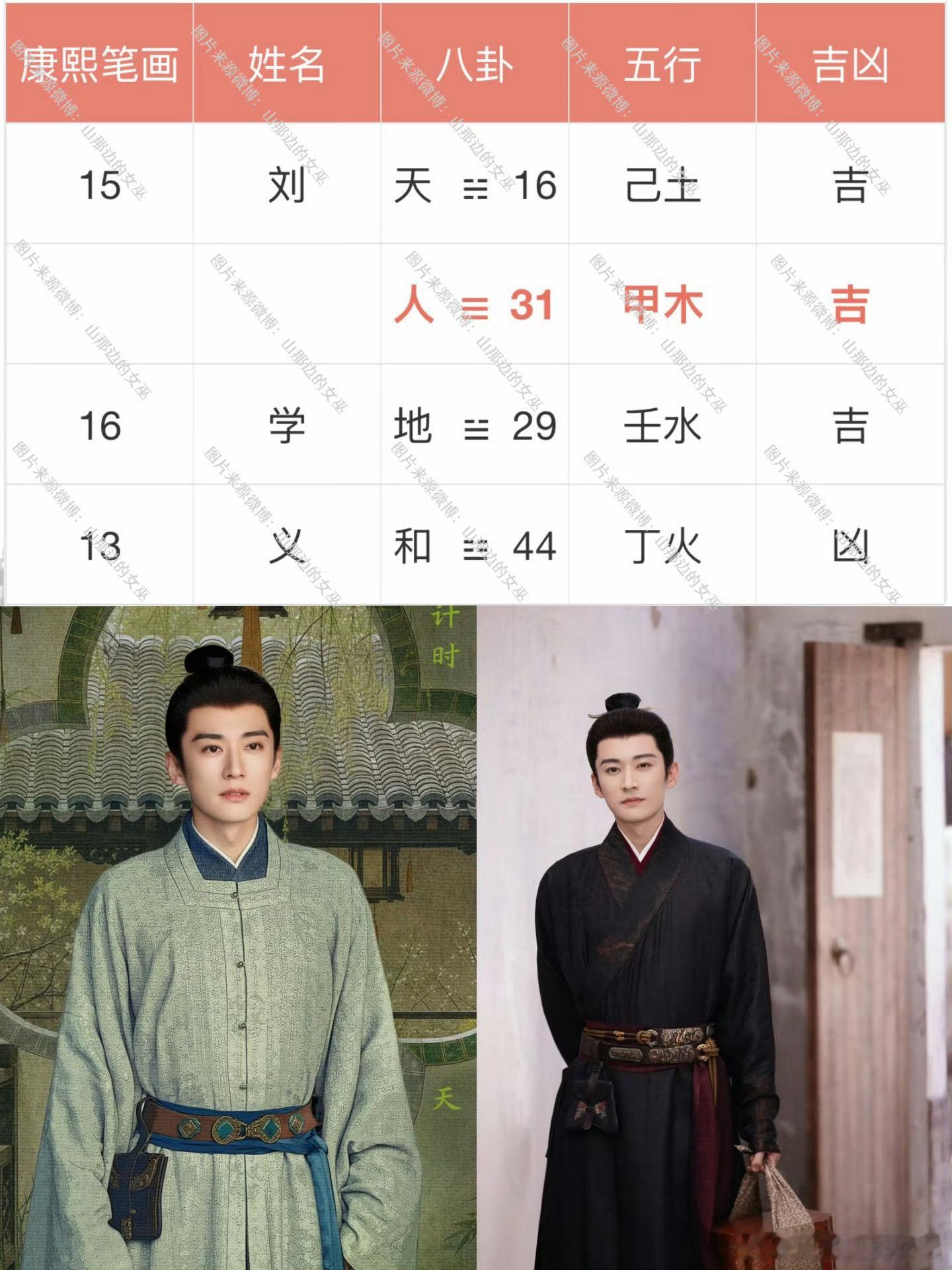 【谭松韵 刘学义】🔅刘学义和谭松韵，两个性格南辕北辙的人🔅刘学义名字人格为甲木，性格是端正 仁义 正直 有进取心的状态🔅谭松韵名字人格为庚金，是外在可爱但是内在刚毅性格特征，外冷内热又重情重义🔅谭松韵和刘学义，从性格上是谭松韵的能量场更强一些，如果谭松韵愿意做就皆大欢喜，如果谭松韵不想这么选择，刘学义是很难影响到她的🔅谭松韵的性格是悲观底色，她的表象是可爱，性格是外柔内刚的倔强，但是骨子里有点悲观敏感的状态，但因为她有运势把不好的事情变成好的事情，所以不会把悲观的心态过于带入生活中，但是生活中她不是特别自洽的性格，比较沉静，有点内耗🔅刘学义的性格底色是比较活泼真诚正直的，是那种外在大气但是内在快乐小狗的感觉，刘学义适合走真诚路线，尤其是他的财和婚恋都是依赖真诚获取的🔅因为兰香如故的大火，很多人会磕谭松韵和刘学义，但其实他俩南辕北辙，性格 所做所想都是反方向的，这种反方向不是互补，而是对冲💛最好的感情和缘分反而是剧本cp，更持久 更合适姓名与命运林锦岐认出许兰香先烧证...