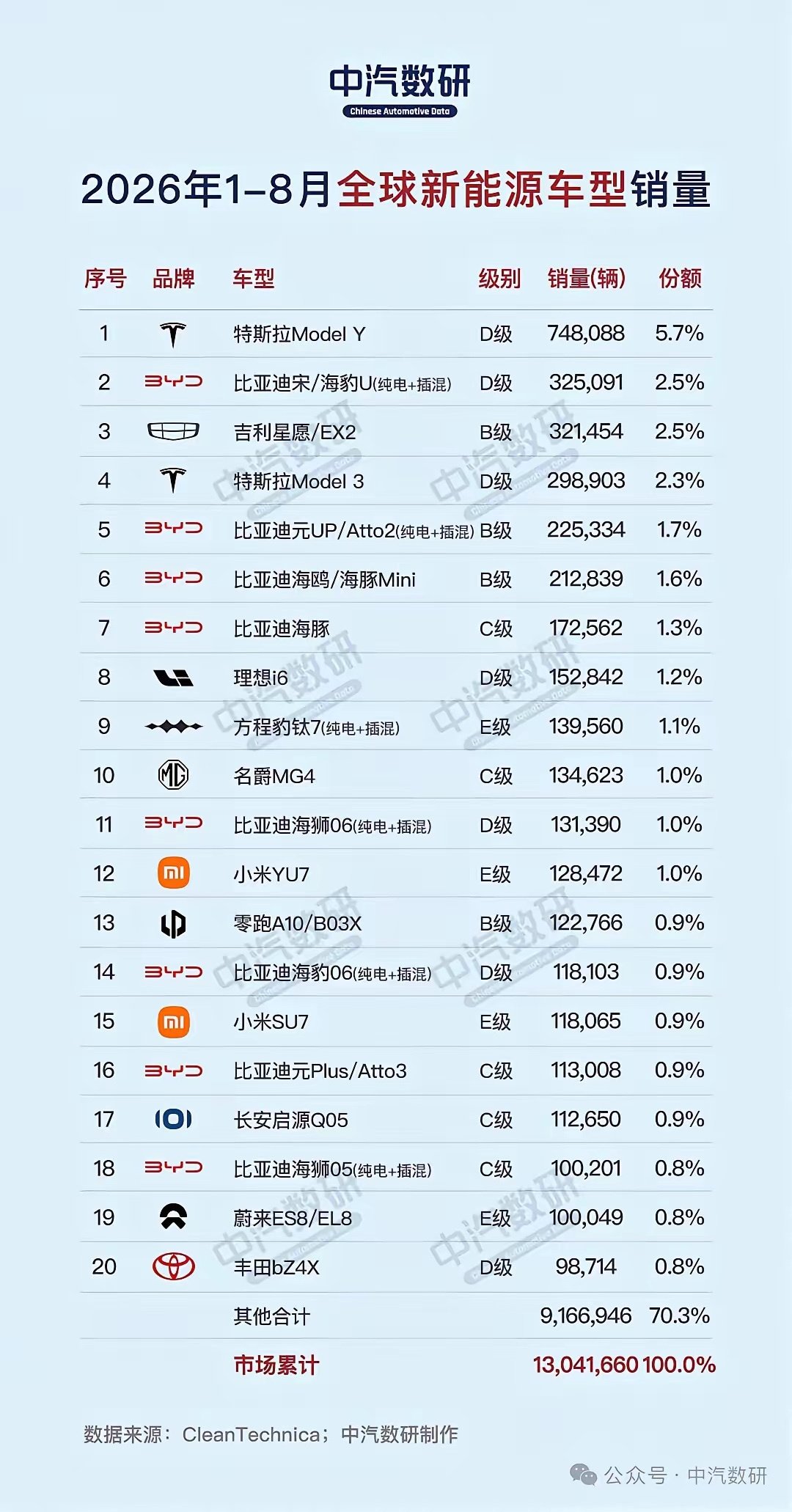 特斯拉Model Y领先太多了 ​