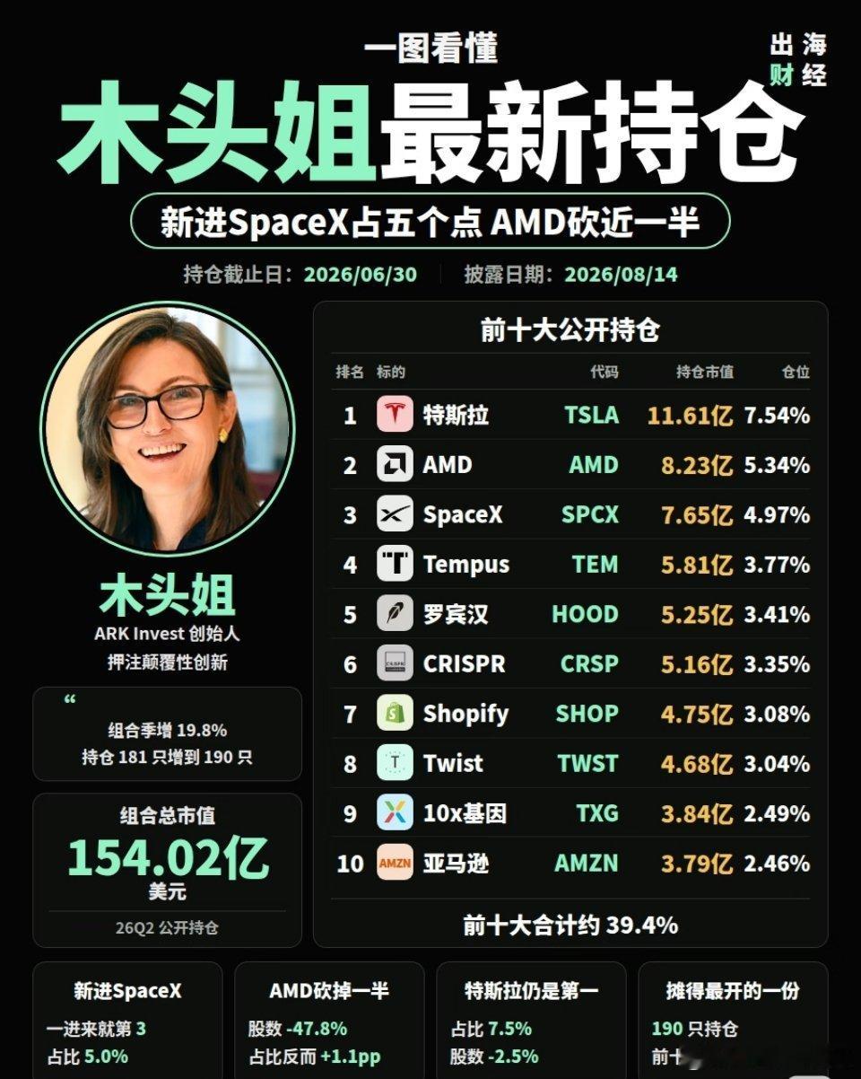 木头姐2026年…q2持仓变动，Ai大加仓 ​